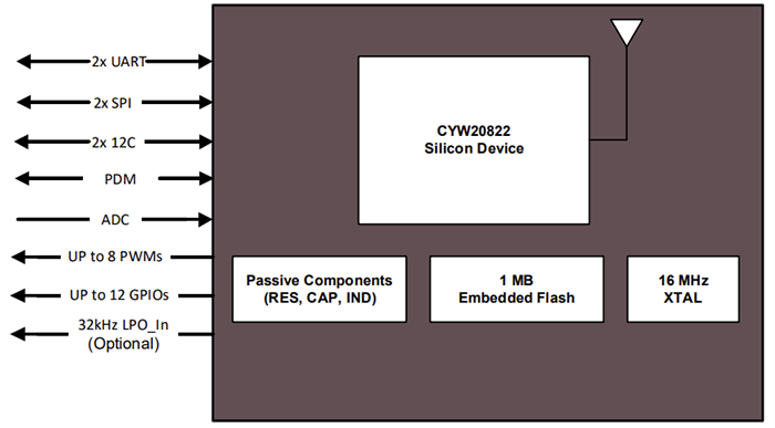 Block Diagram - Infineon Technologies CYW20822 BLUETOOTH® LE Modules